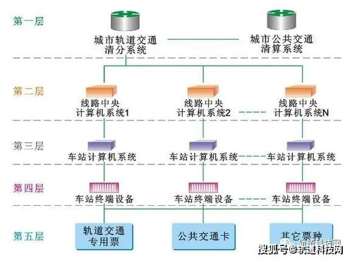 干貨丨城市地鐵AFC系統組成、運作機制與計算機系統服務